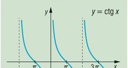Wykres funkcji kotangens