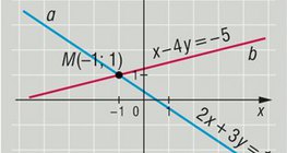 Точка пересечения двух прямых