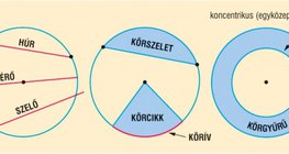 Kör részeivel kapcsolatos elnevezések