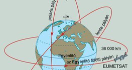 Műholdak keringési típusai
