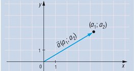 Wyświetlanie wektora zaczynającego się od źródła współrzędnych