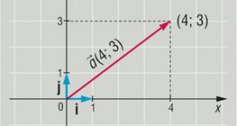 Współrzędne wektora w płaszczyźnie są liniową kombinacją wektorów bazowych