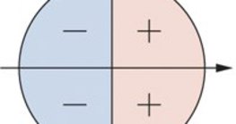 Znaki cosinusu w okręgu jednostkowym