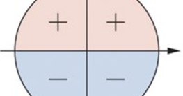 Znaki sinusoidy w okręgu jednostkowym