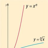 Radical function and its inverse, in the set of non-negative numbers