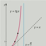 Graph of a tangent function