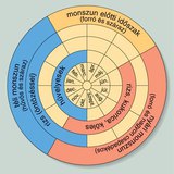 Vetési naptár monszun területekhez