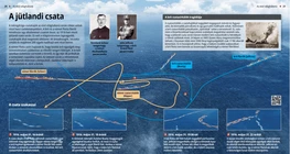 The Battle of Jutland